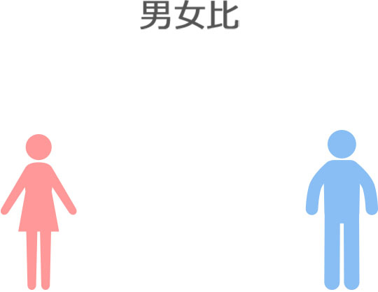 男女比