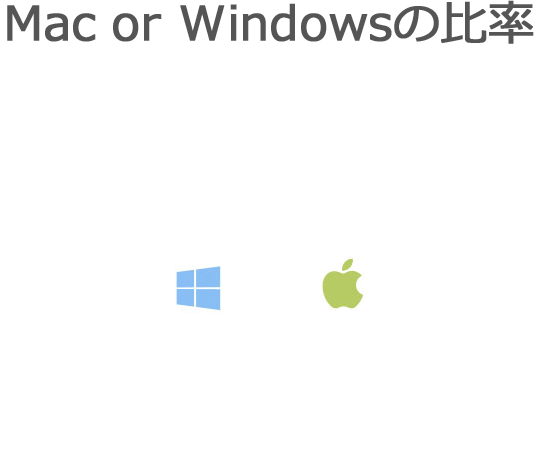 Mac or Windowsの比率