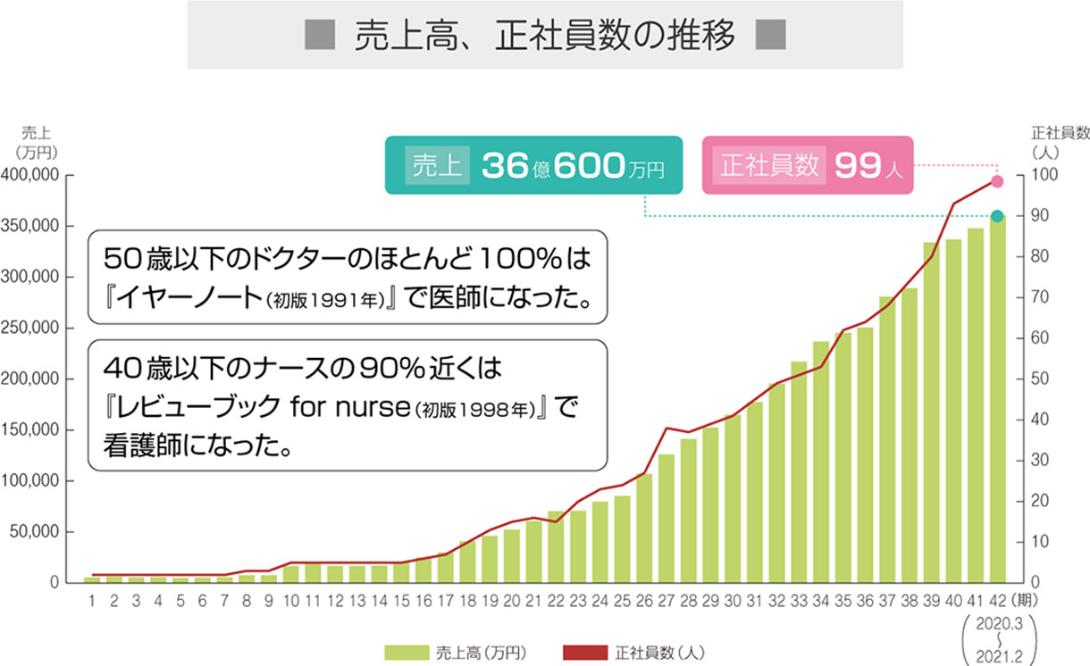 売上高、正社員の推移