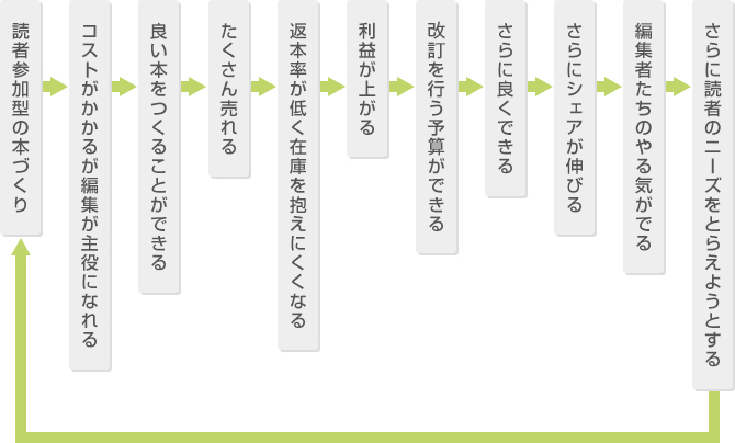 安定した企業体質を実現する