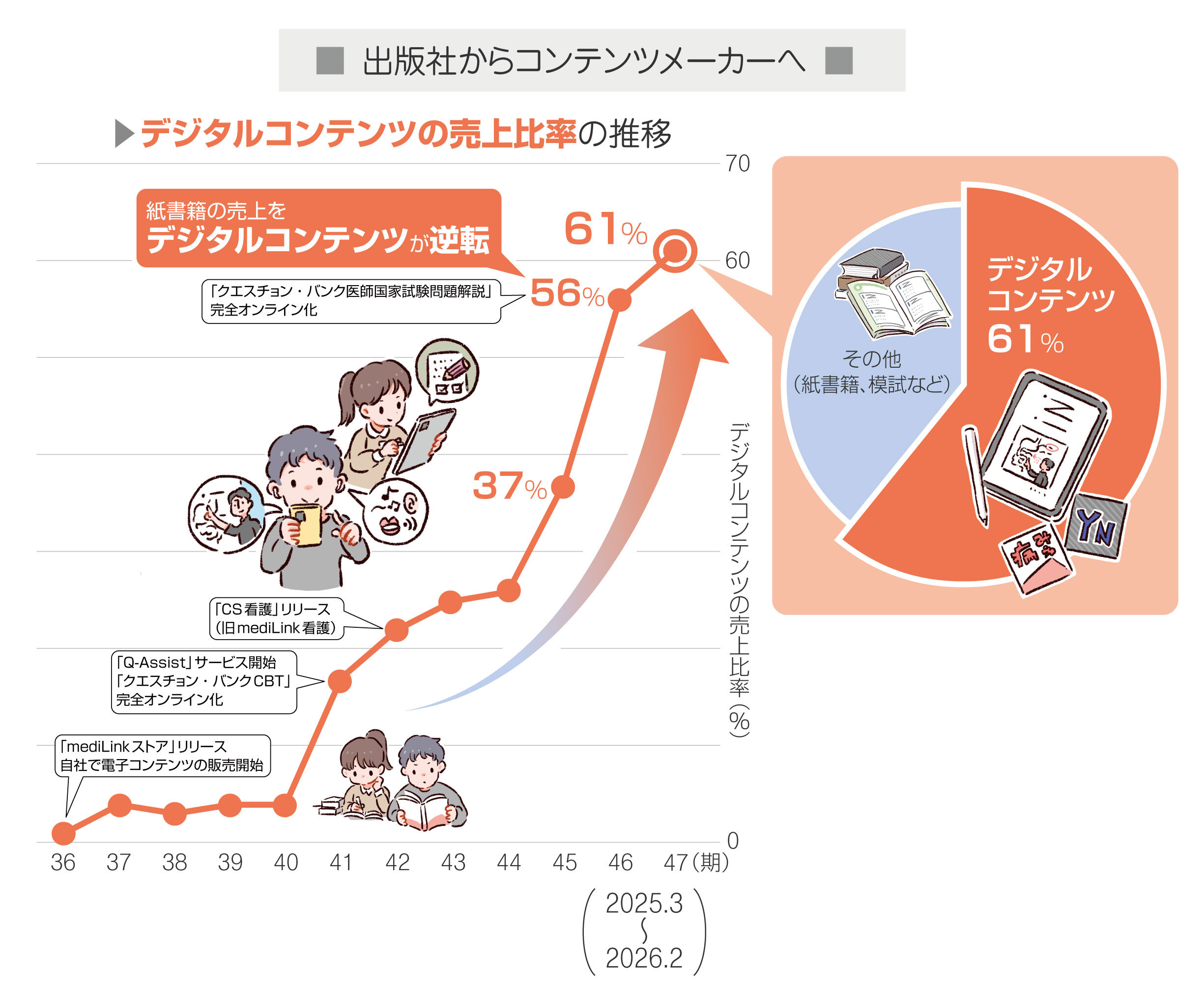 デジタルコンテンツの売上比率推移