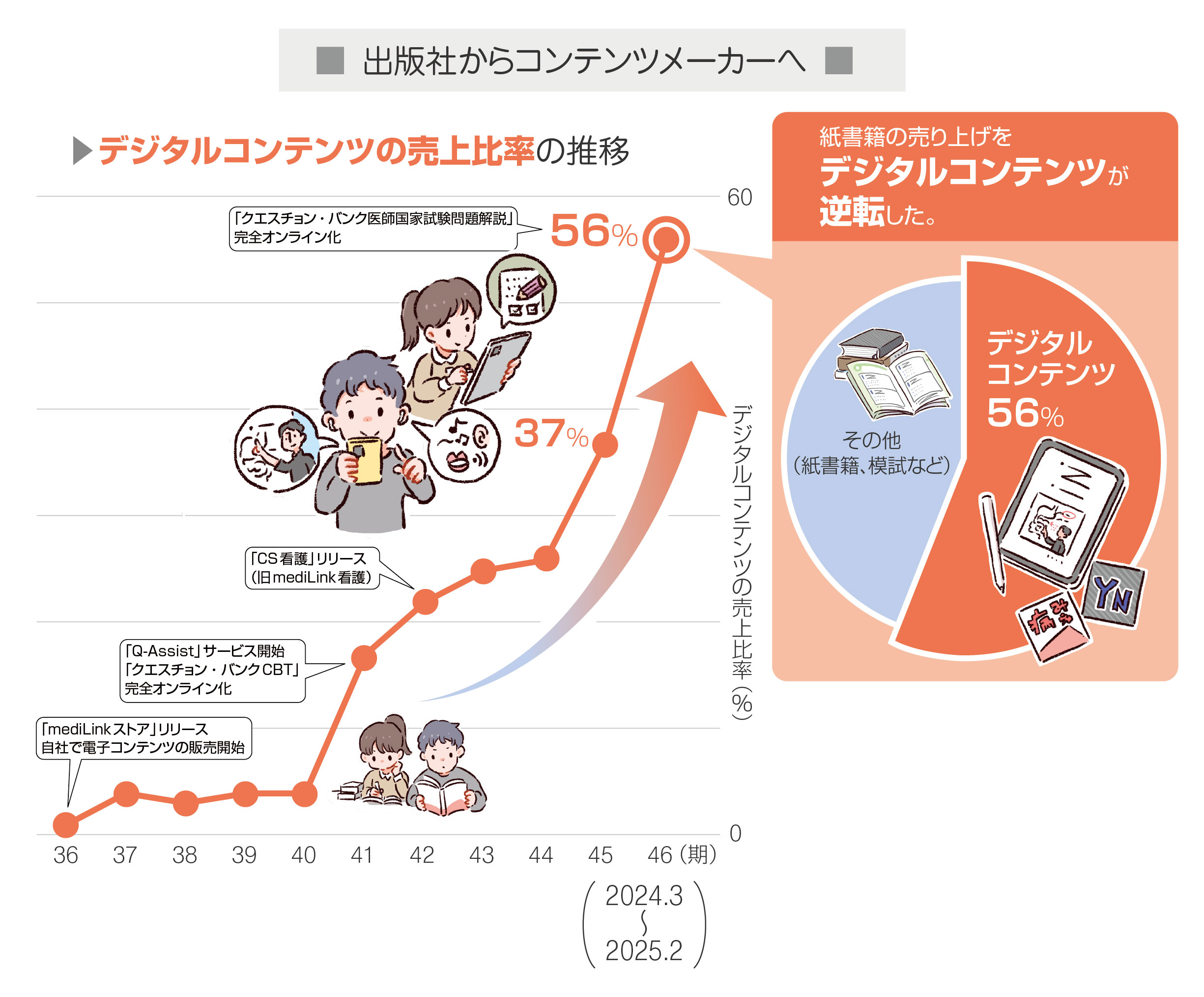 デジタルコンテンツの売上比率推移