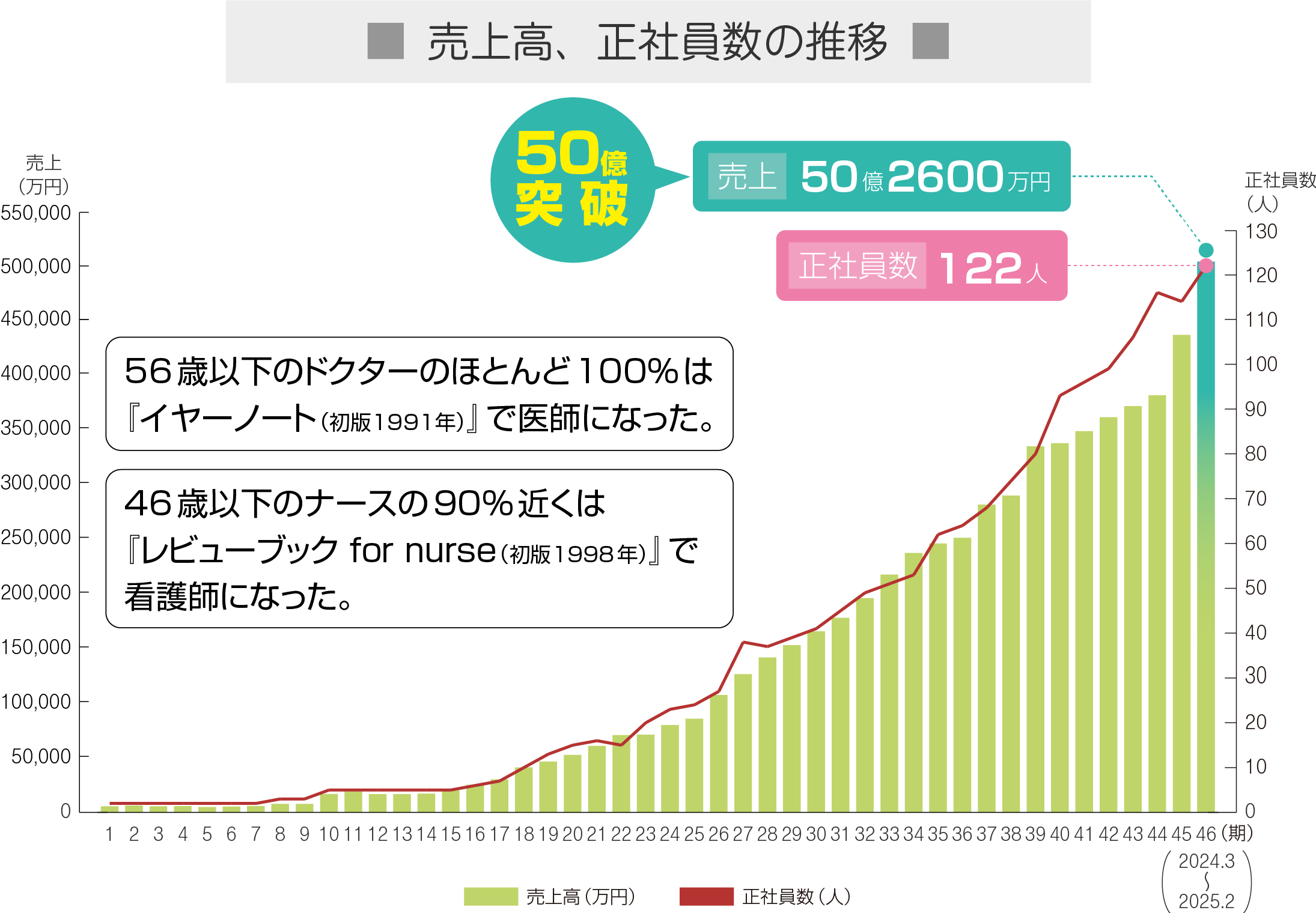 売上高、従業員数の推移