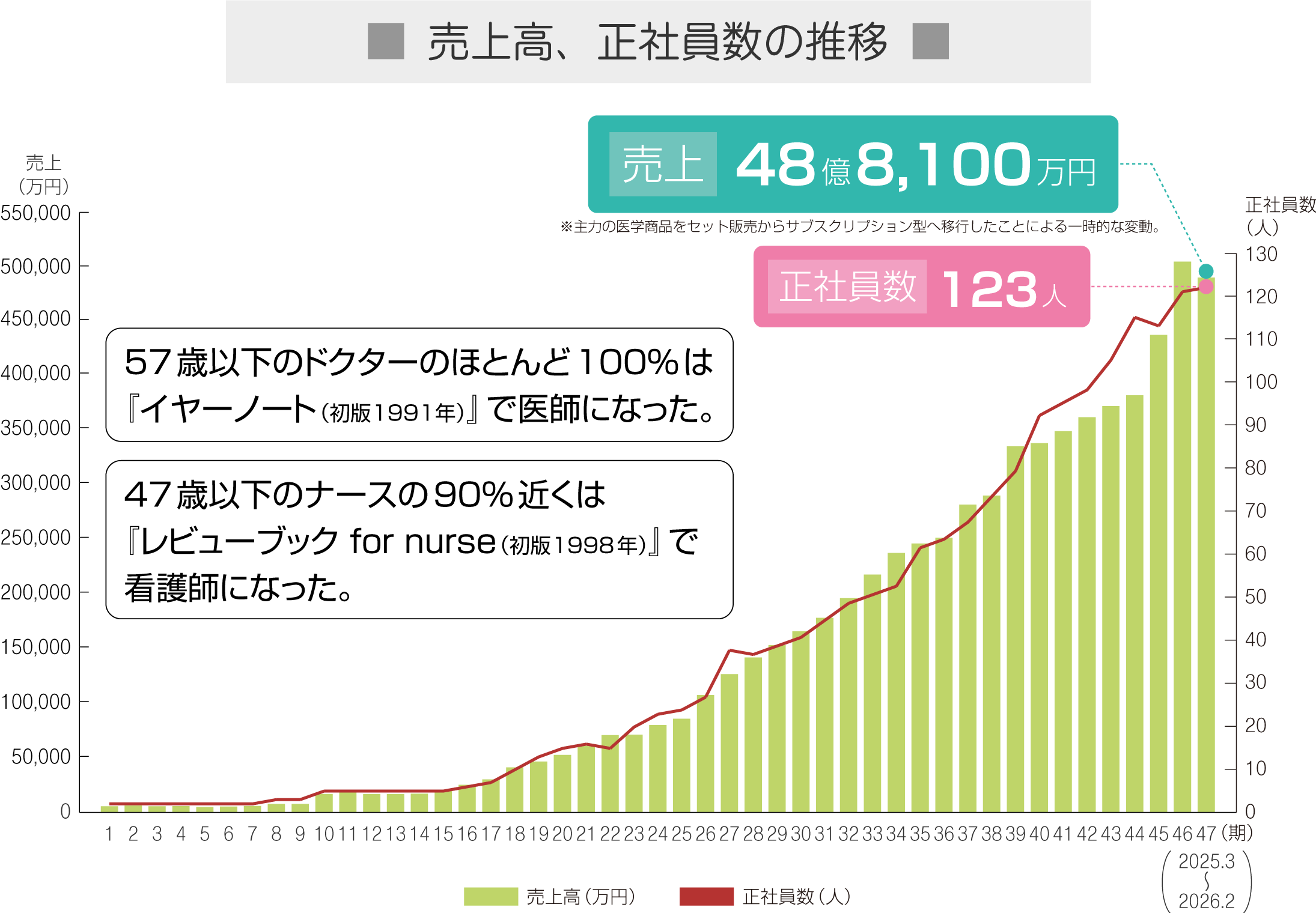 売上高、従業員数の推移